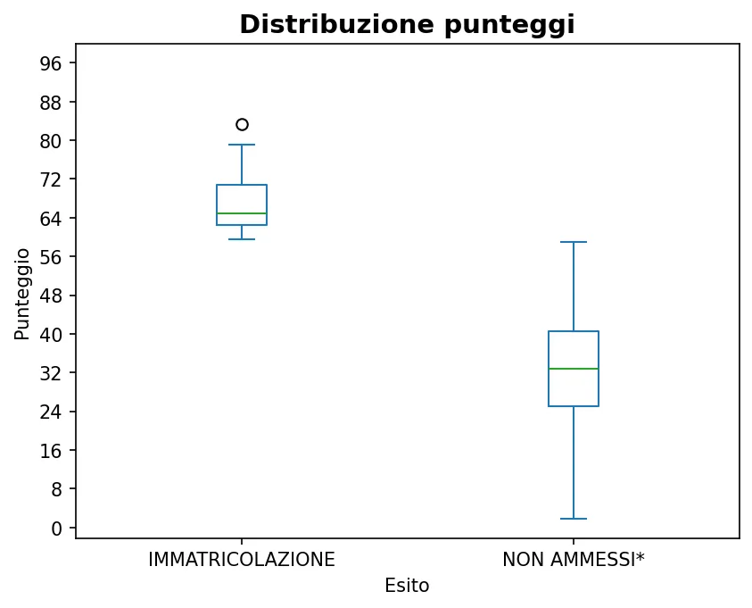 Distribuzione degli esiti di Ingegneria della produzione industriale 21-10-2025