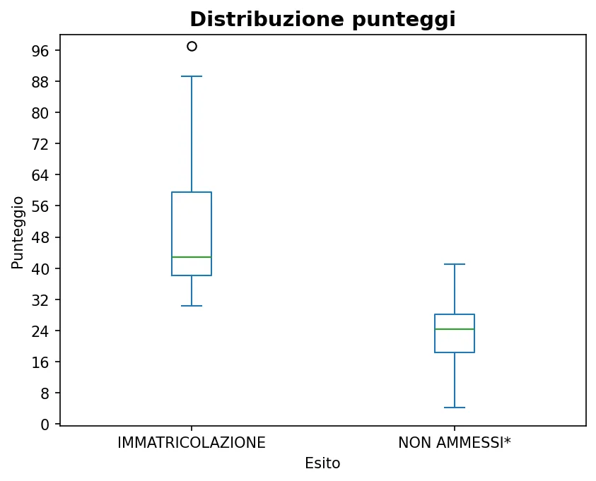 Distribuzione degli esiti di Ingegneria edile 21-10-2025