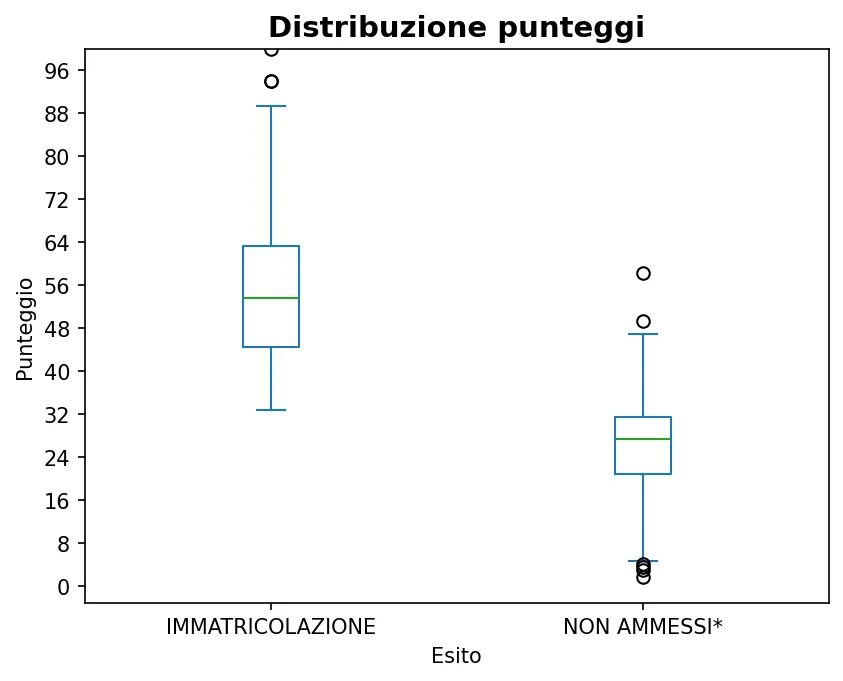 Distribuzione degli esiti di Ingegneria gestionale 21-10-2025