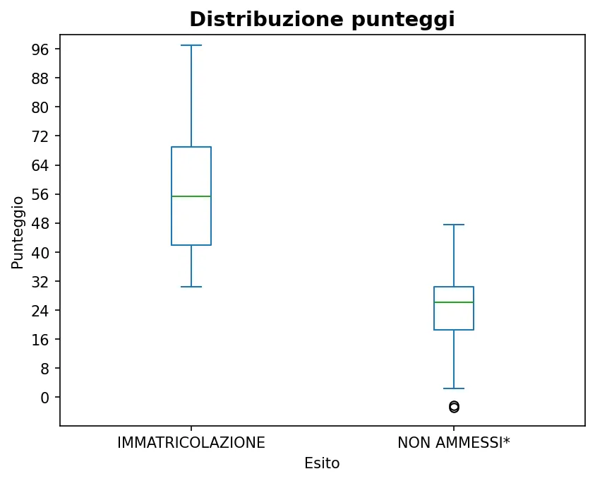 Distribuzione degli esiti di Ingegneria energetica 21-10-2025