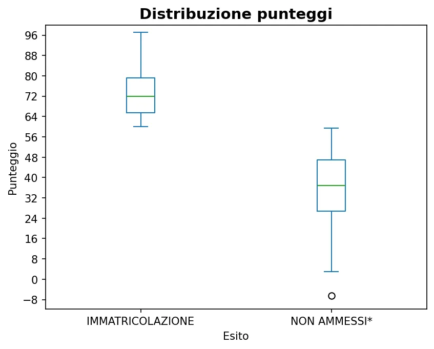 Distribuzione degli esiti di Ingegneria aerospaziale 21-10-2025