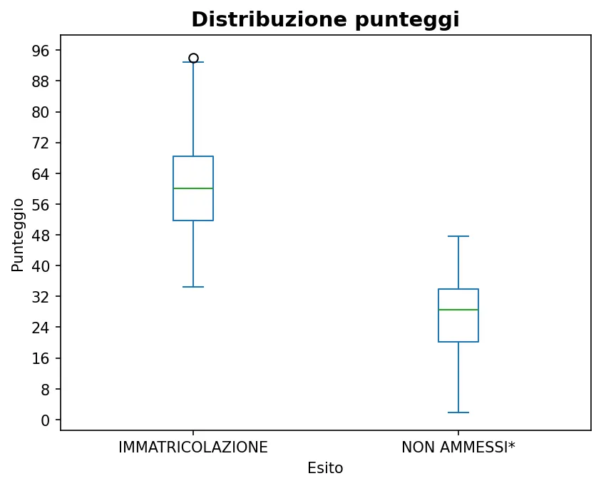Distribuzione degli esiti di Ingegneria biomedica 21-10-2025