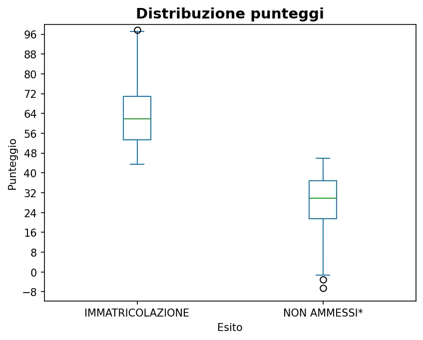 Distribuzione degli esiti di Ingegneria informatica 21-10-2025