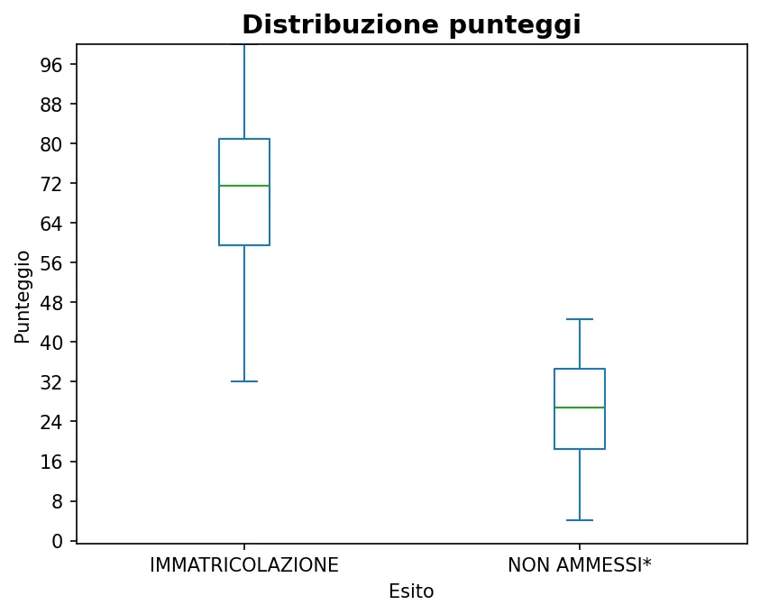 Distribuzione degli esiti di Matematica per l'ingegneria 21-10-2025