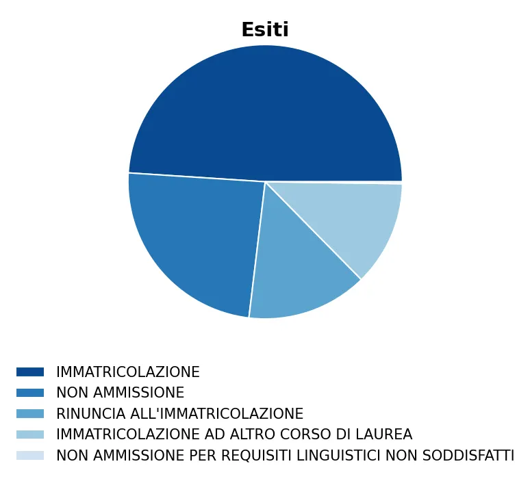 Grafico a torta degli esiti di Ingegneria elettronica 21-10-2025