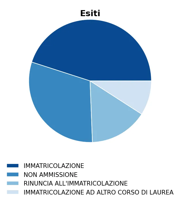 Grafico a torta degli esiti di Ingegneria del cinema e dei media digitali 21-10-2025