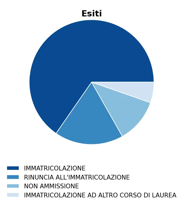 Grafico a torta degli esiti di Matematica per l'ingegneria 21-10-2025
