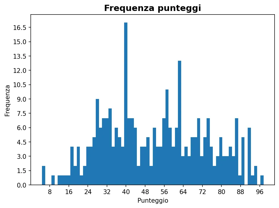 Istogramma della frequenza dei punteggi di Ingegneria fisica 21-10-2025