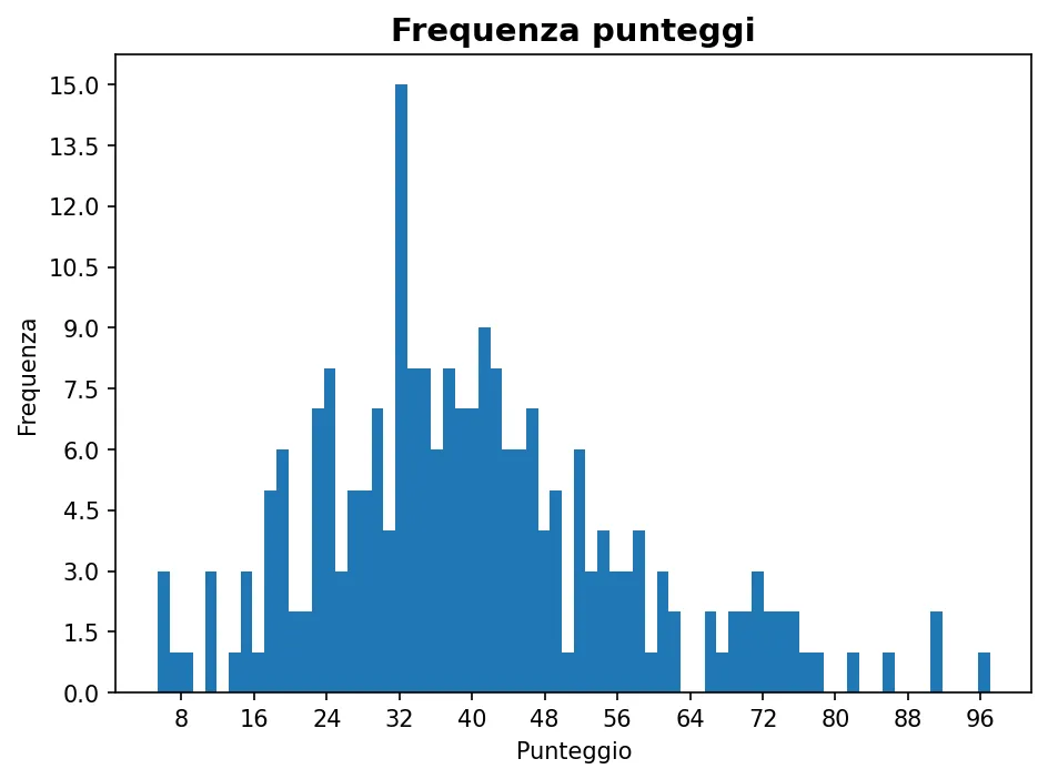 Istogramma della frequenza dei punteggi di Ingegneria chimica e alimentare 21-10-2025