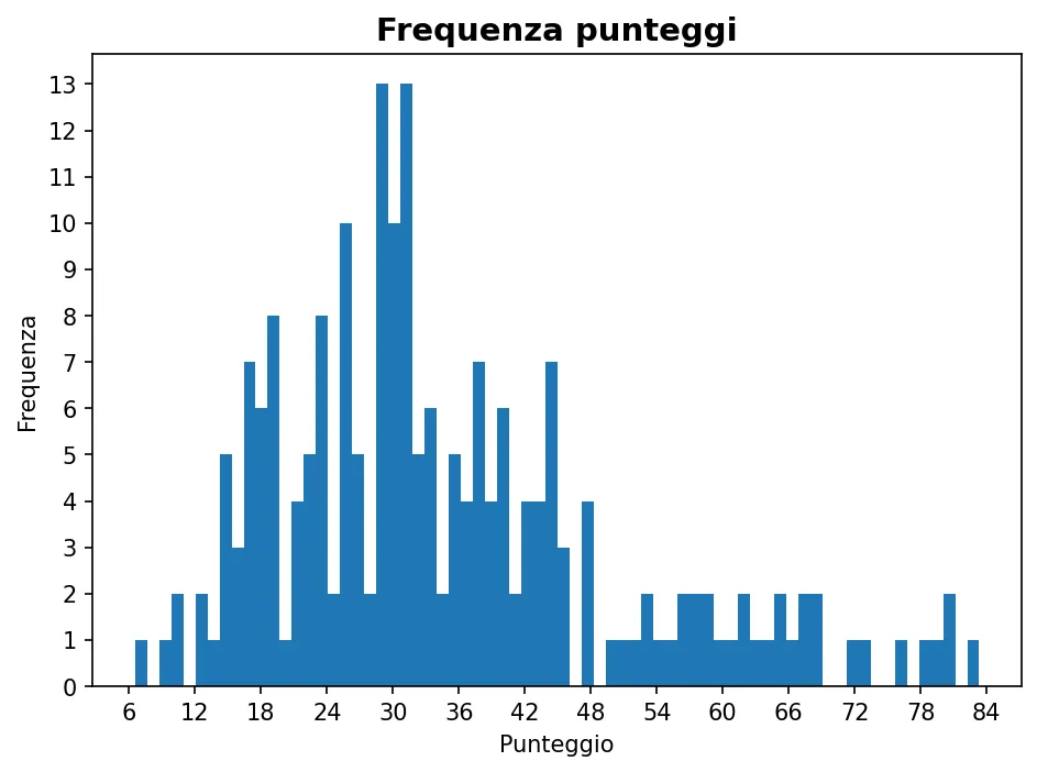 Istogramma della frequenza dei punteggi di Ingegneria per l'ambiente e il territorio 21-10-2025