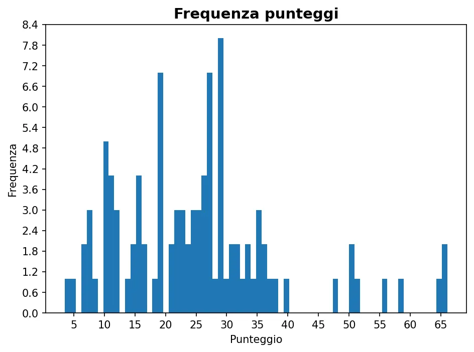 Istogramma della frequenza dei punteggi di Tecnologie per l'industria manifatturiera 21-10-2025