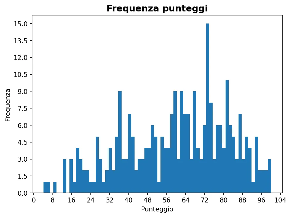 Istogramma della frequenza dei punteggi di Matematica per l'ingegneria 21-10-2025
