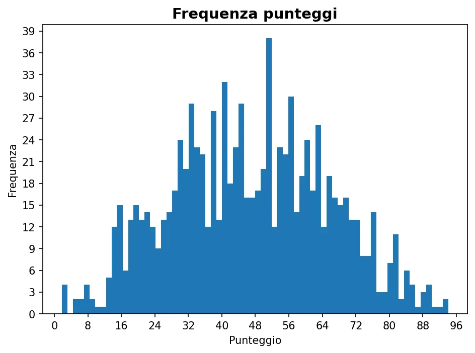 Istogramma della frequenza dei punteggi di Ingegneria biomedica 21-10-2025