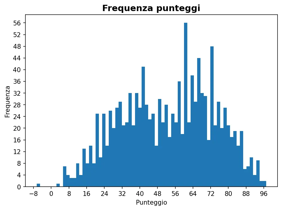 Istogramma della frequenza dei punteggi di Ingegneria aerospaziale 21-10-2025